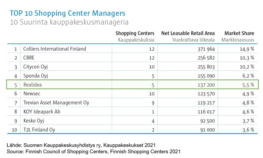 Realidea on Suomen viidenneksi suurin kauppakeskusmanageri 2021 - Realidea